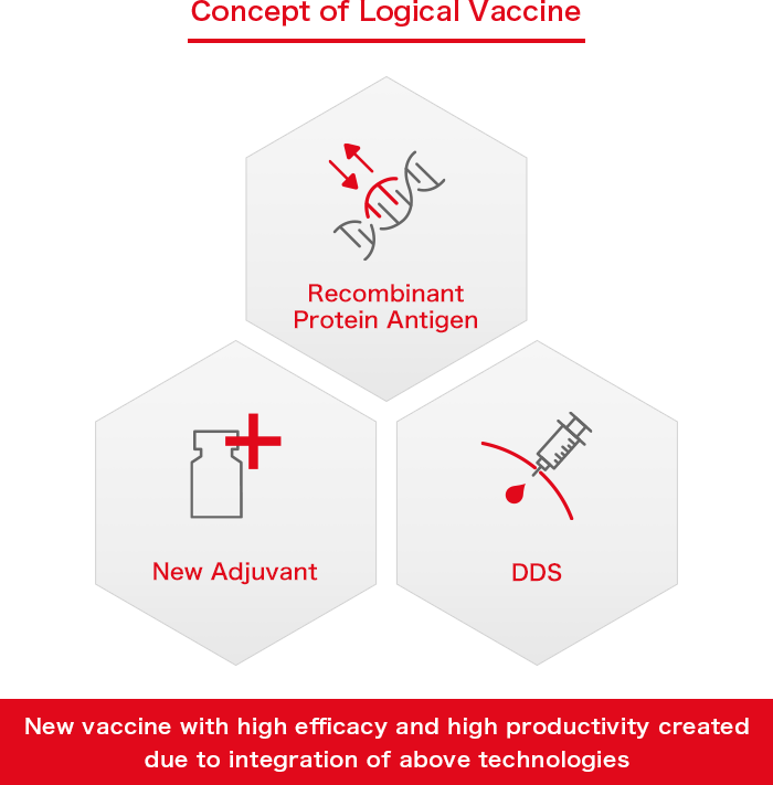 Concept of Logical Vaccine:[New Adjuvant][Recombinant Protein Antigen][DDS]→New vaccine with high efficacy and high productivity created due to integration of above technologies